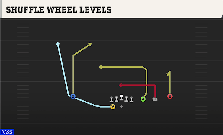 SHUFFLE WHEEL LEVELS play diagram College Football 27