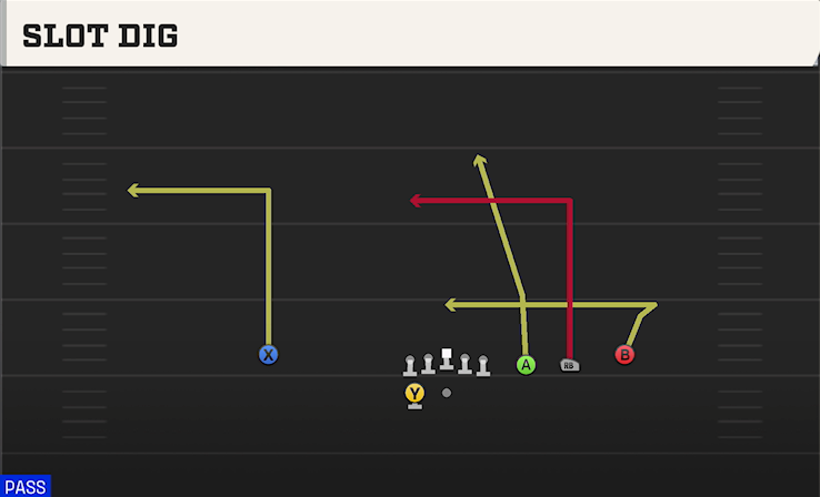 SLOT DIG play diagram College Football 27