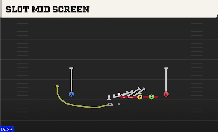 SLOT MID SCREEN play diagram College Football 27