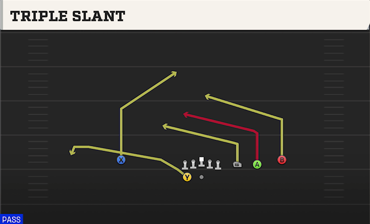 TRIPLE SLANT play diagram College Football 27