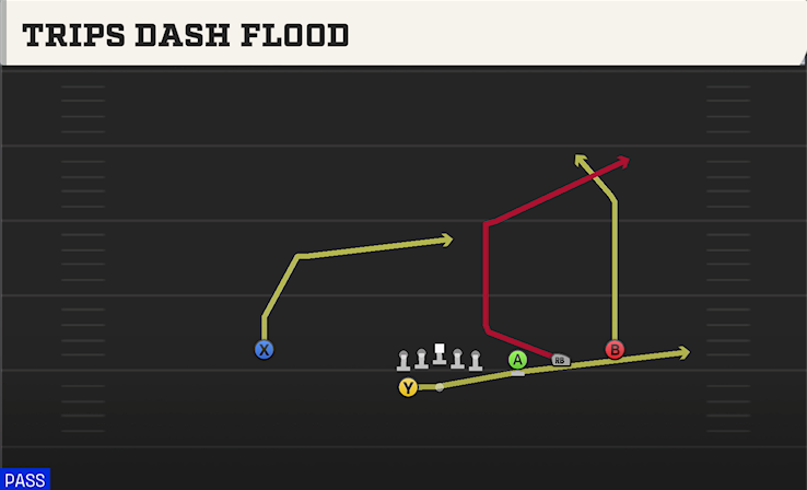 TRIPS DASH FLOOD play diagram College Football 27