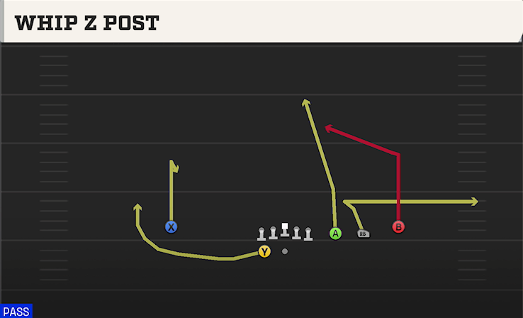 WHIP Z POST play diagram College Football 27