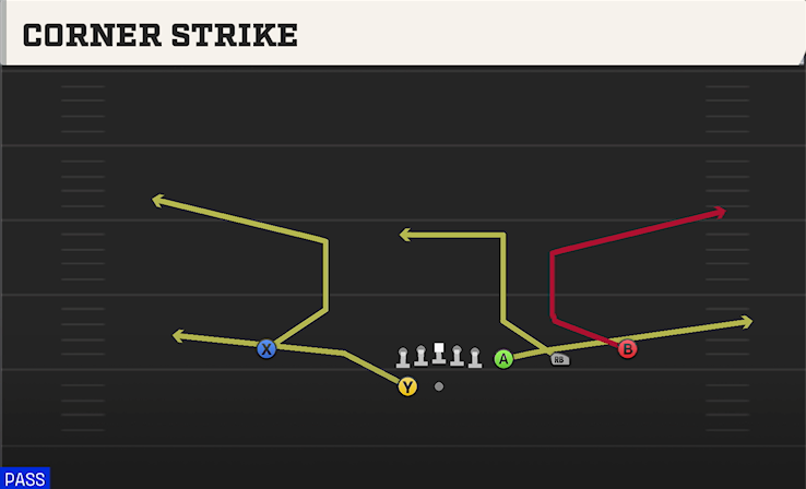 CORNER STRIKE play diagram College Football 27