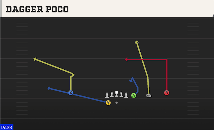 DAGGER POCO play diagram College Football 27