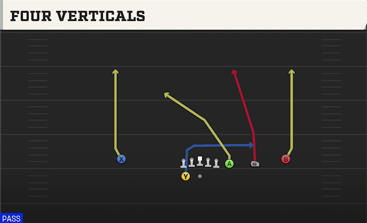 FOUR VERTICALS play diagram College Football 27