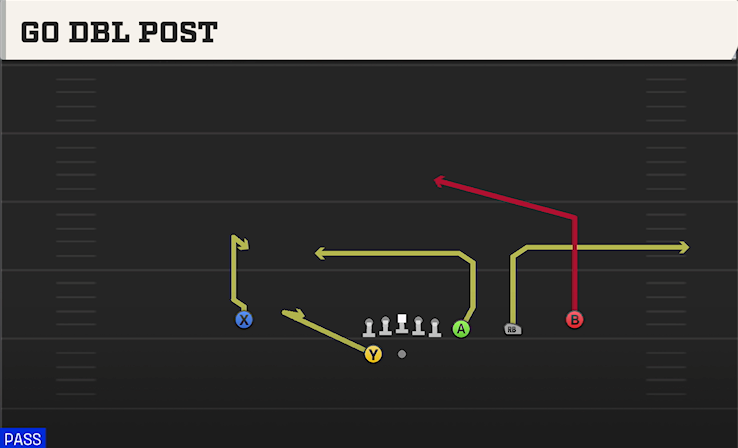 GO DBL POST play diagram College Football 27