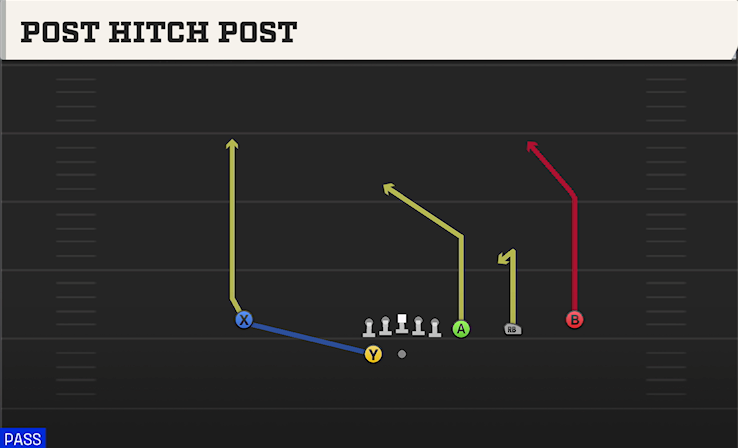 POST HITCH POST play diagram College Football 27