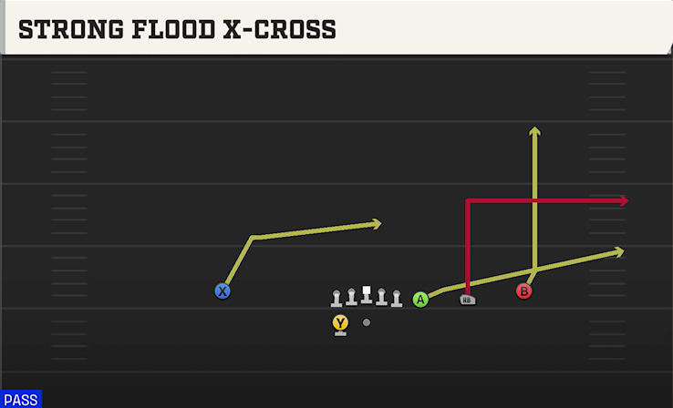 STRONG FLOOD X-CROSS play diagram College Football 27