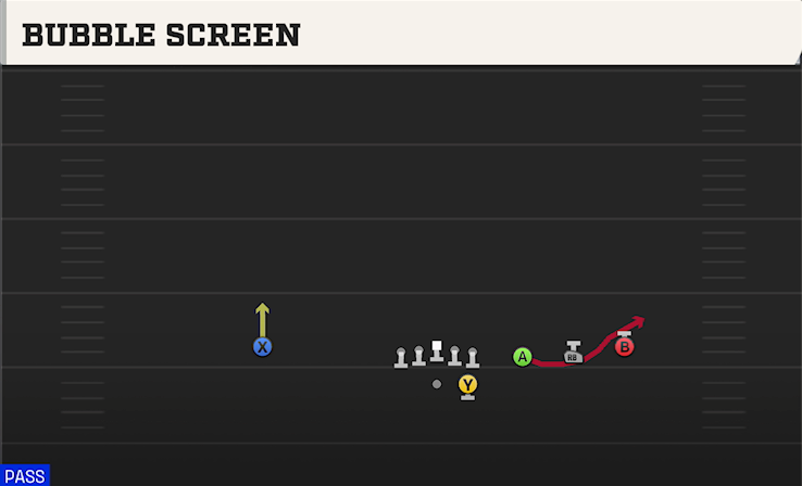 BUBBLE SCREEN play diagram College Football 27