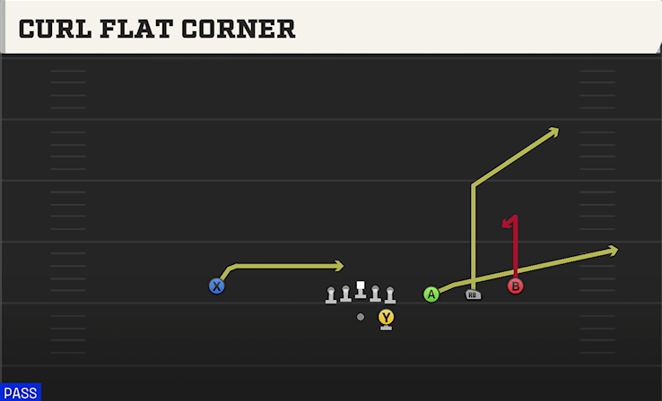 CURL FLAT CORNER play diagram College Football 27