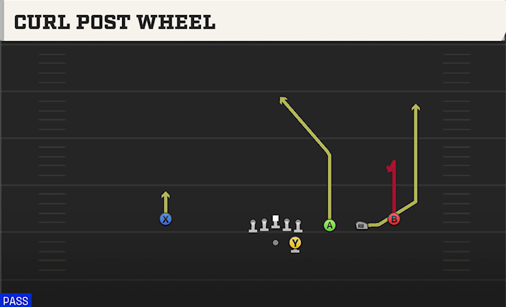 CURL POST WHEEL play diagram College Football 27