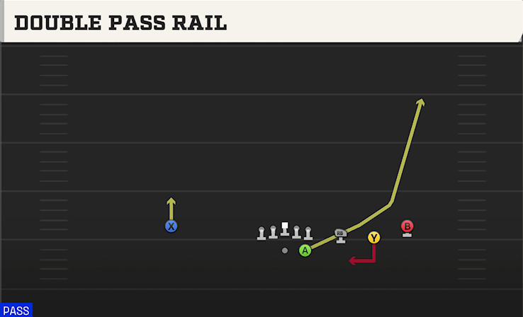 DOUBLE PASS RAIL play diagram College Football 27
