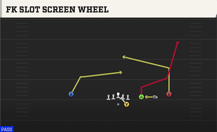 FK SLOT SCREEN WHEEL play diagram College Football 27
