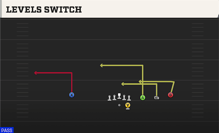 LEVELS SWITCH play diagram College Football 27