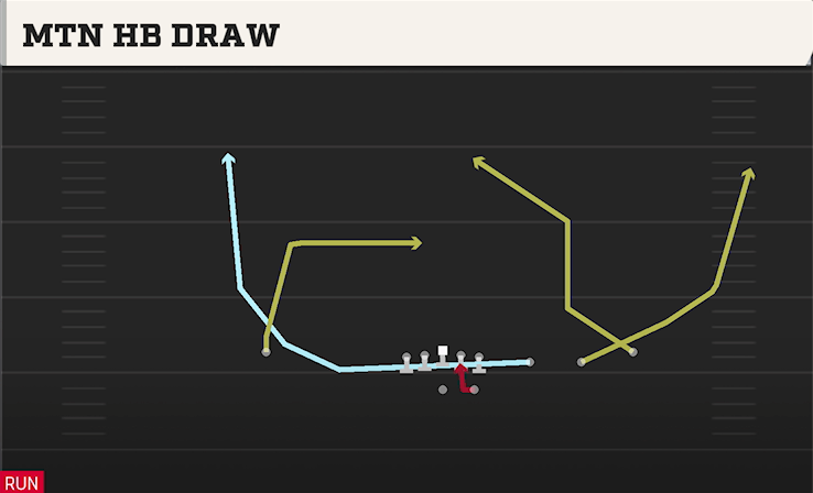 MTN HB DRAW play diagram College Football 27