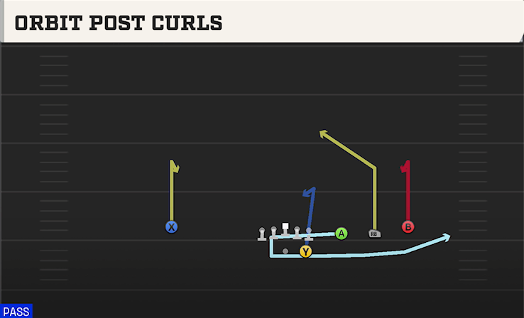 ORBIT POST CURLS play diagram College Football 27