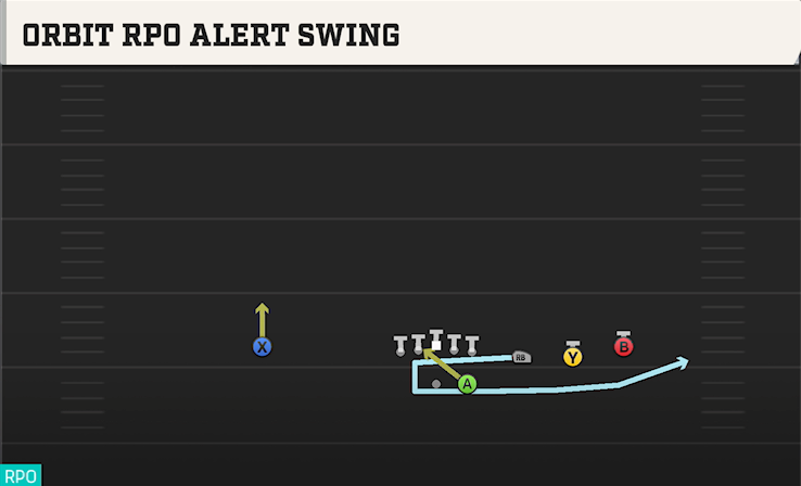 ORBIT RPO ALERT SWING play diagram College Football 27