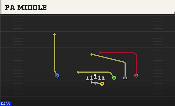PA MIDDLE play diagram College Football 27