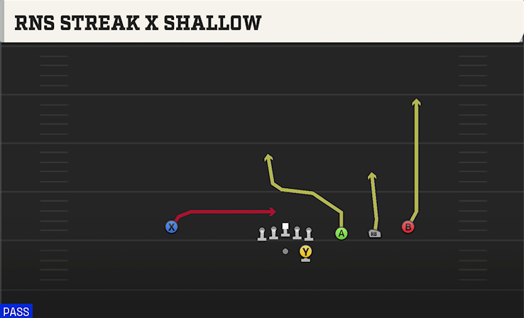 RNS STREAK X SHALLOW play diagram College Football 27