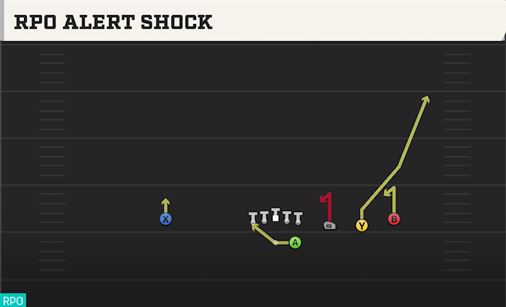 RPO ALERT SHOCK play diagram College Football 27