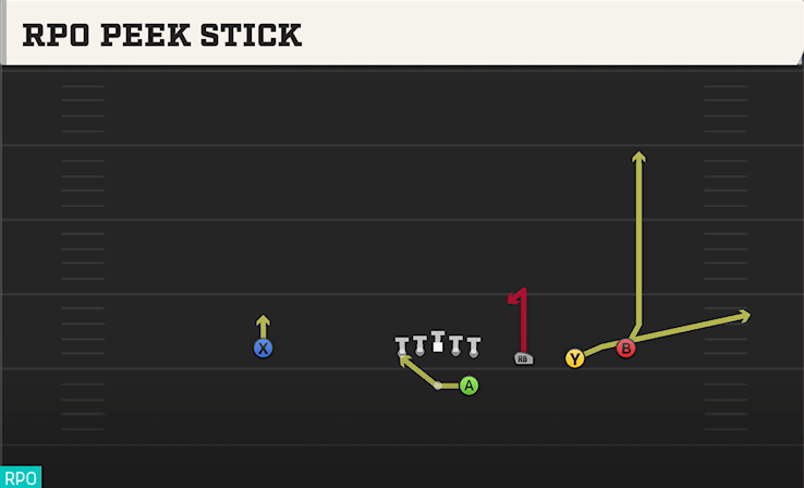 RPO PEEK STICK play diagram College Football 27