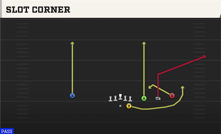 SLOT CORNER play diagram College Football 27
