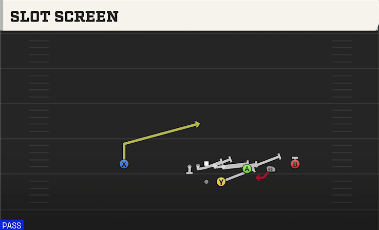 SLOT SCREEN play diagram College Football 27