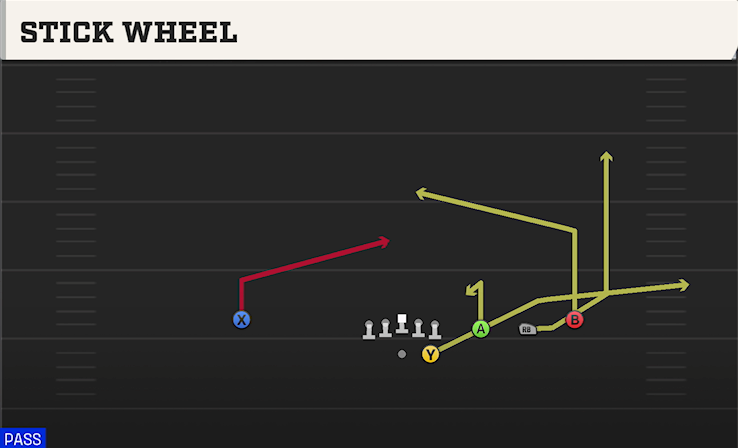STICK WHEEL play diagram College Football 27