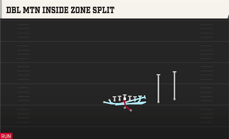 DBL MTN INSIDE ZONE SPLIT play diagram College Football 27