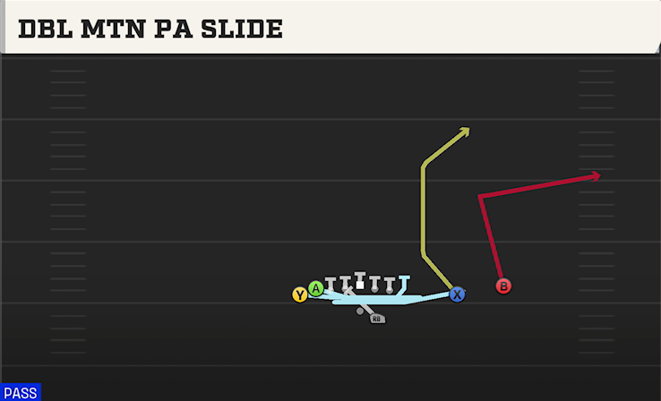 DBL MTN PA SLIDE play diagram College Football 27