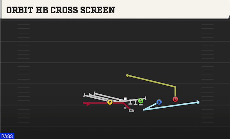 ORBIT HB CROSS SCREEN play diagram College Football 27