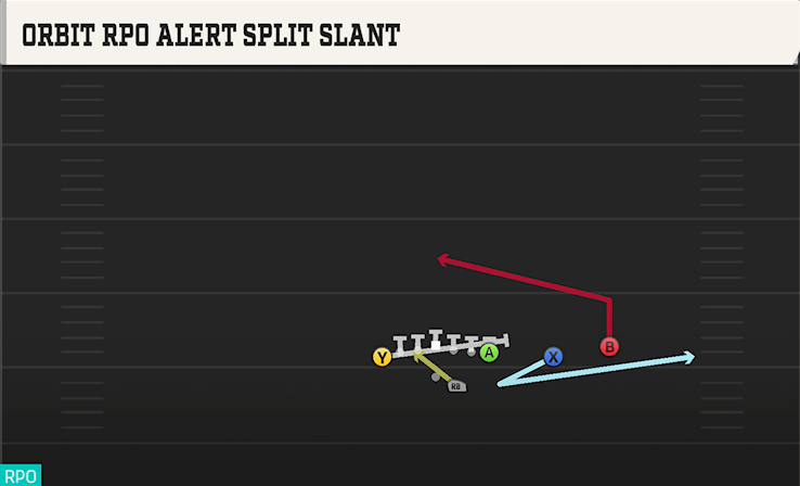 ORBIT RPO ALERT SPLIT SLANT play diagram College Football 27