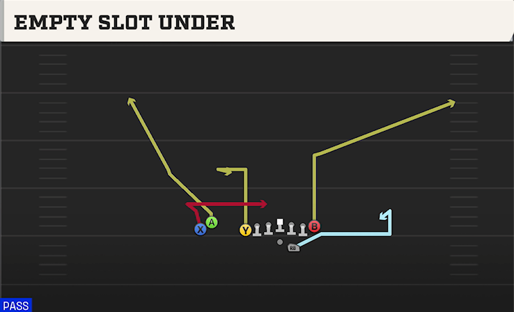 EMPTY SLOT UNDER play diagram College Football 27