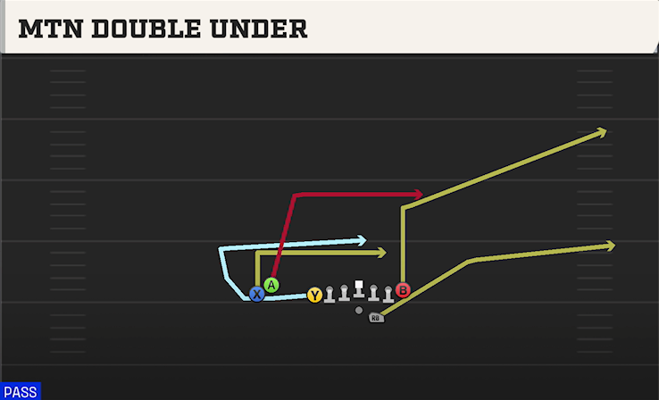 MTN DOUBLE UNDER play diagram College Football 27