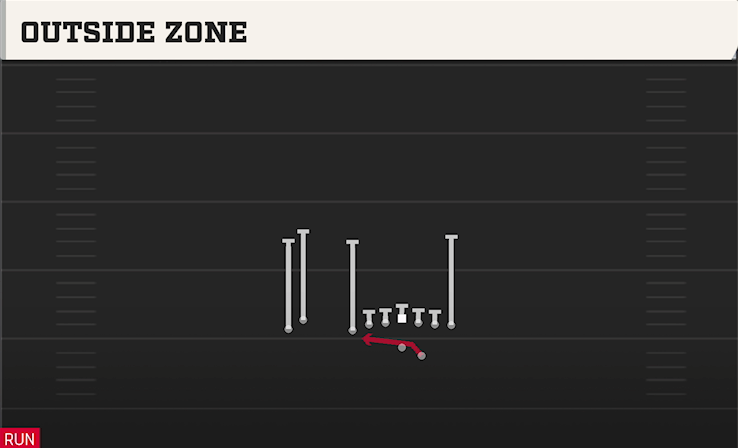 OUTSIDE ZONE play diagram College Football 27
