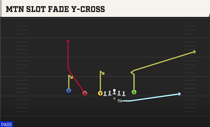 MTN SLOT FADE Y-CROSS play diagram College Football 27
