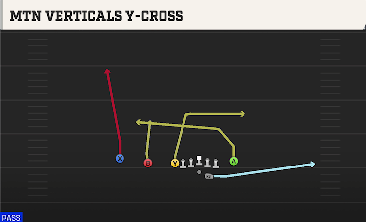 MTN VERTICALS Y-CROSS play diagram College Football 27