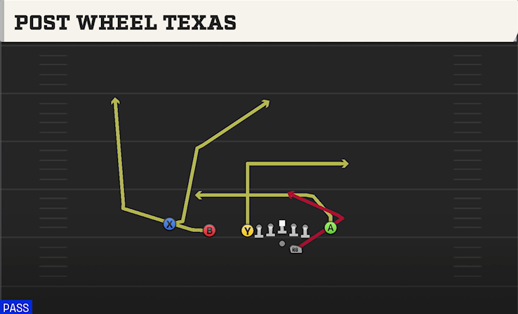 POST WHEEL TEXAS play diagram College Football 27