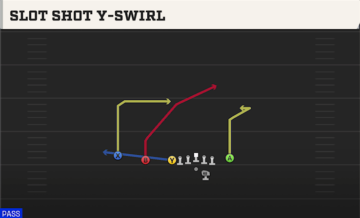 SLOT SHOT Y-SWIRL play diagram College Football 27