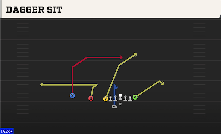 DAGGER SIT play diagram College Football 27