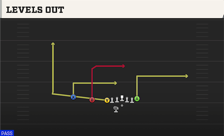 LEVELS OUT play diagram College Football 27
