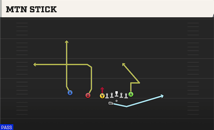 MTN STICK play diagram College Football 27