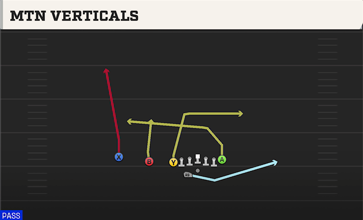 MTN VERTICALS play diagram College Football 27