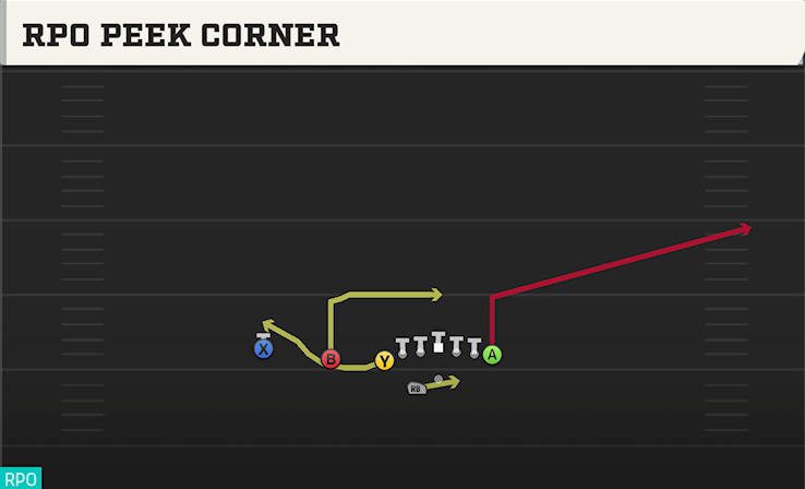 RPO PEEK CORNER play diagram College Football 27