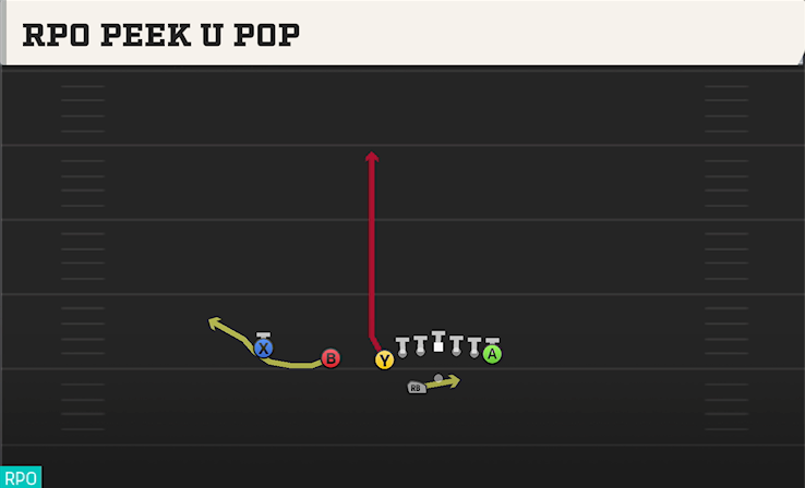 RPO PEEK U POP play diagram College Football 27