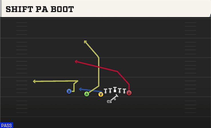 SHIFT PA BOOT play diagram College Football 27