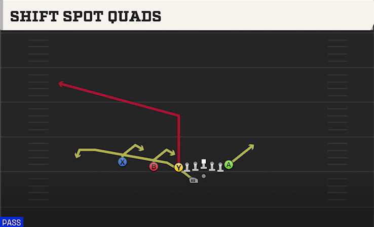 SHIFT SPOT QUADS play diagram College Football 27