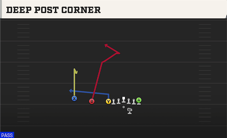 DEEP POST CORNER play diagram College Football 27