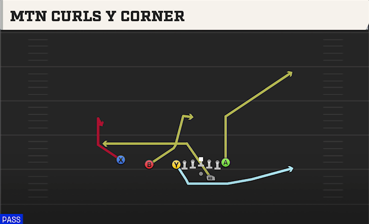 MTN CURLS Y CORNER play diagram College Football 27