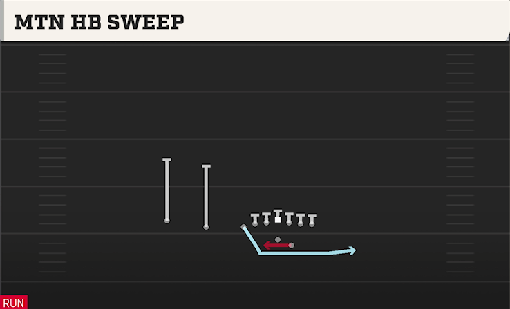 MTN HB SWEEP play diagram College Football 27